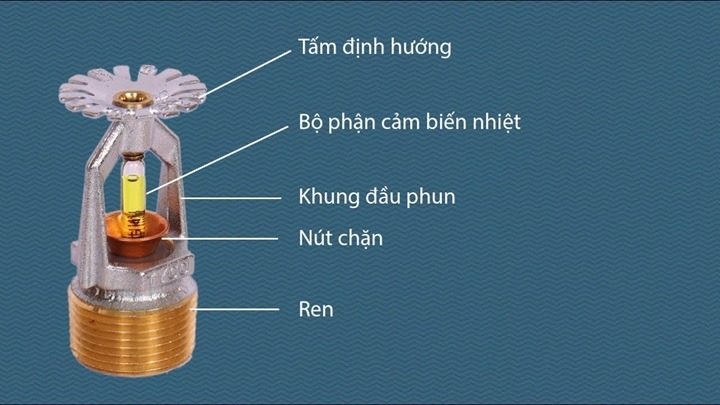 Cấu tạo và nguyên lý hoạt động của đầu phun Sprinkler
