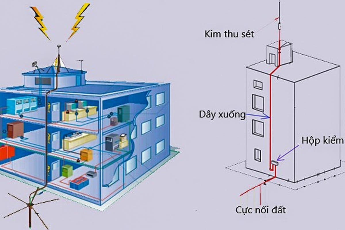 Thiết bị chống sét trực tiếp là hệ thống bảo vệ quan trọng được lắp đặt trên mái công trình.