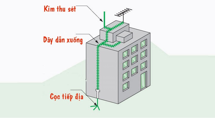 Sét có thể gây cháy nổ nghiêm trọng, làm hư hỏng toàn bộ hệ thống điện công trình