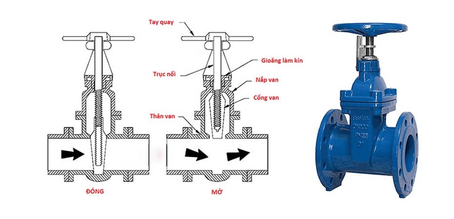 Thân van thường được đúc từ gang cầu hoặc inox để đảm bảo độ bền và chống ăn mòn