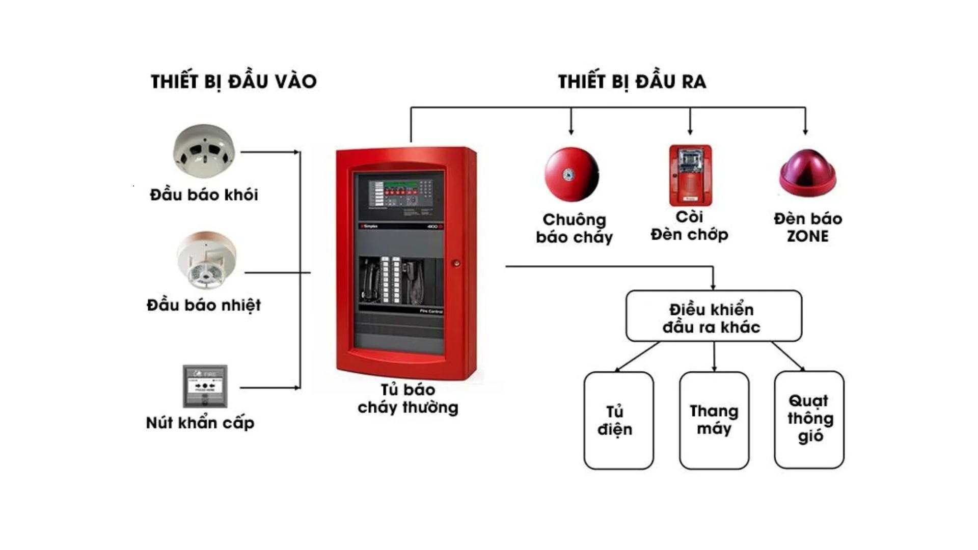 Tủ trung tâm báo cháy Chungmei 5 kênh