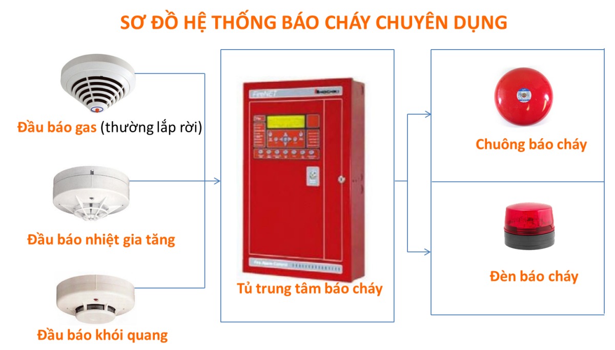 Hệ thống báo cháy Dahua vận hành theo cơ chế tự động và phản ứng nhanh với nguy cơ cháy.