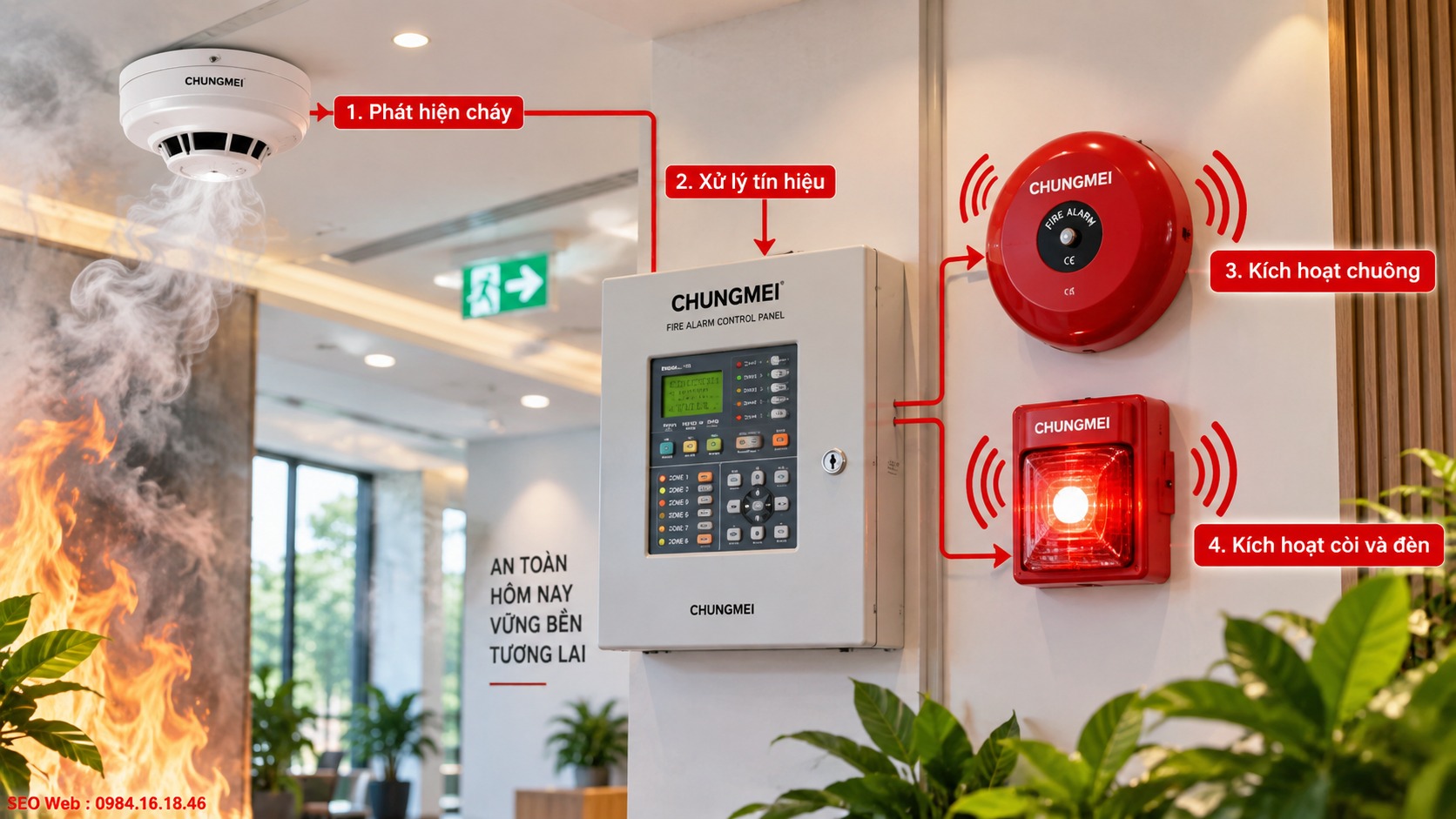 Thiết bị cảnh báo âm thanh hoạt động ngay khi trung tâm xác nhận cháy