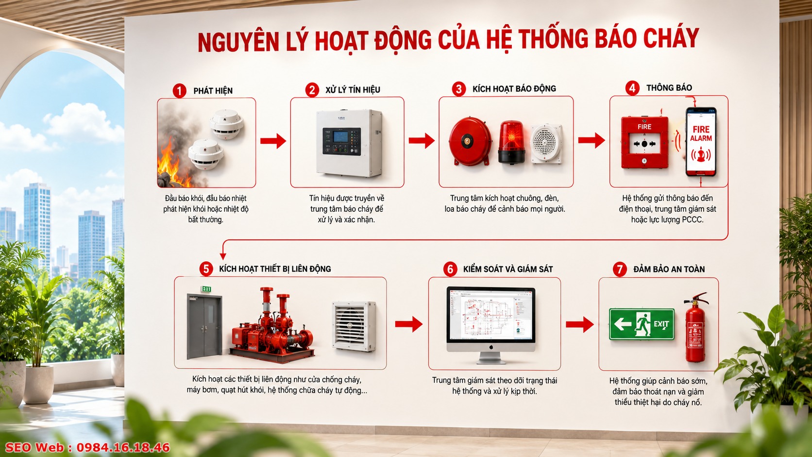 Quy trình phát hiện và truyền tín hiệu cảnh báo cháy tự động Nguyên lý hoạt động của hệ thống báo cháy trong công trình