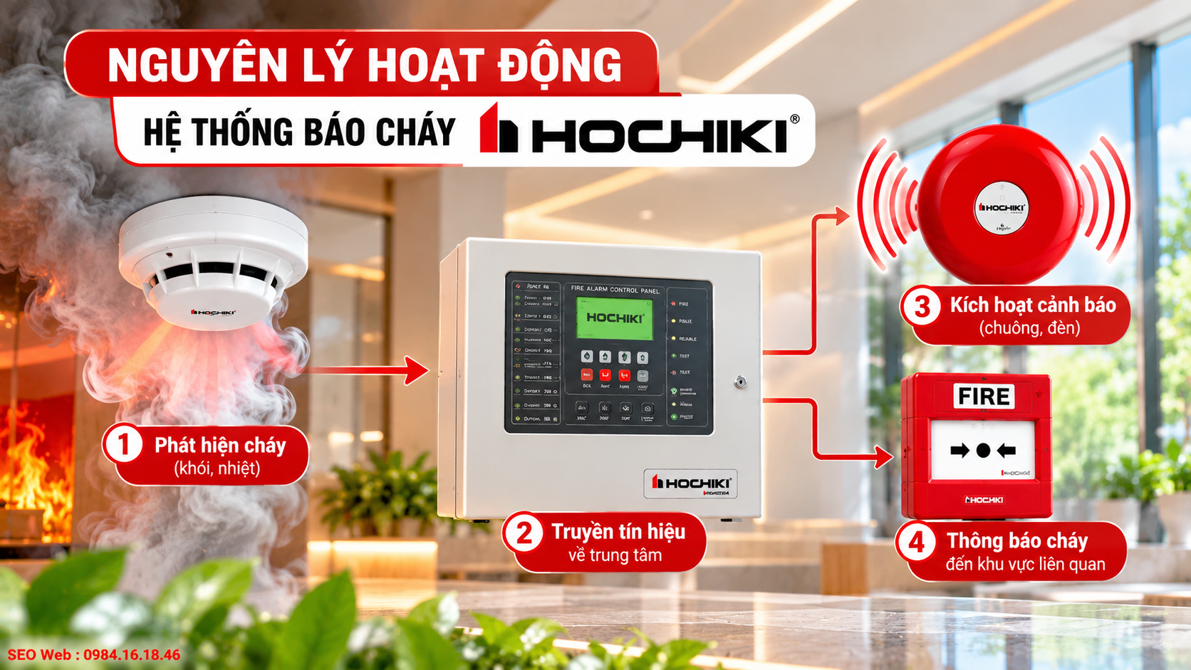 Hệ thống tiếp nhận tín hiệu và kích hoạt cảnh báo khi phát hiện cháy